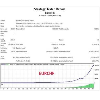 [David Zouein] Торговый Робот Советник Theorem