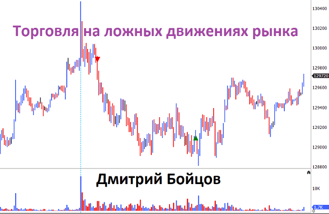 [Дмитрий Бойцов] Торговля на ложных движениях рынка