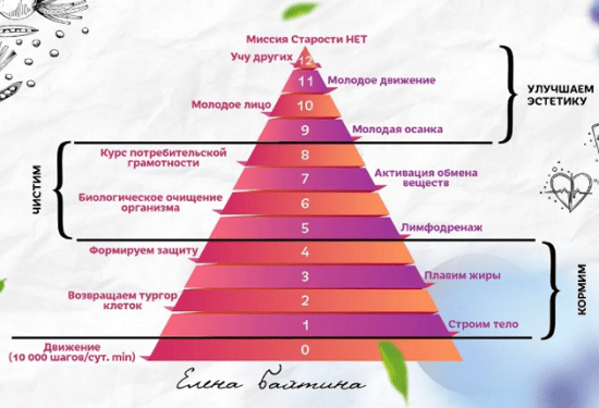 [Елена Бахтина] Старости нет. 0 ступень Движение (2021)