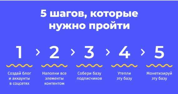 [Евгений Попов] ПРИБЫЛЬНЫЙ БЛОГ на WordPress по системе «Турбина» (2019)