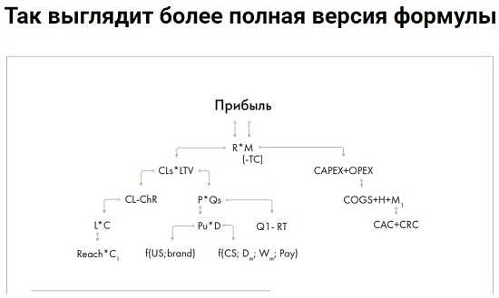 [Илья Балахнин] Формула прибыли 3.0 [Paper Planes Academy]
