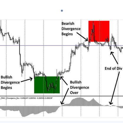 Индикатор The MACD Divergence Box