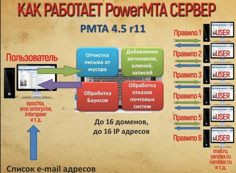 Инсталятор PowerMTA 4.5 r11 для рассылки e-mail с высоким инбоксом