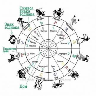 [Ирина Тимошенко] Многоуровневый разбор 12-ти домов гороскопа. Навыки чтения натальной карты