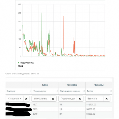 [Кейс][TrafficRobot] Как получить 6889 подписчиков в Telegram с профитом более 21к$ на секретном трафике (2024)