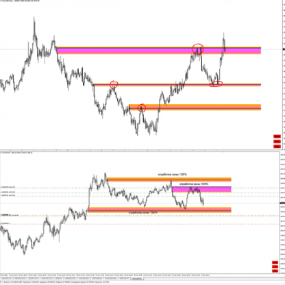 [Кирилл Боровский] Gann Zone indicator (2023)