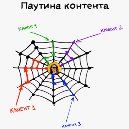 [Лёша Золотов] Паутина контента система, которая приносит 70.000 рублей в день (2023)