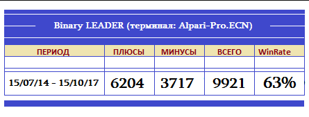 [MarketTrade] Индикатор Binary LEADER + комплект для автоторговли