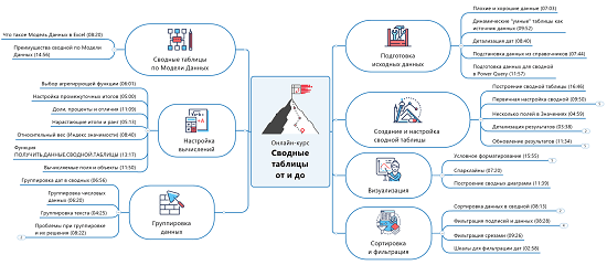 [Планета Excel] [Николай Павлов] Сводные таблицы от и до (2021)