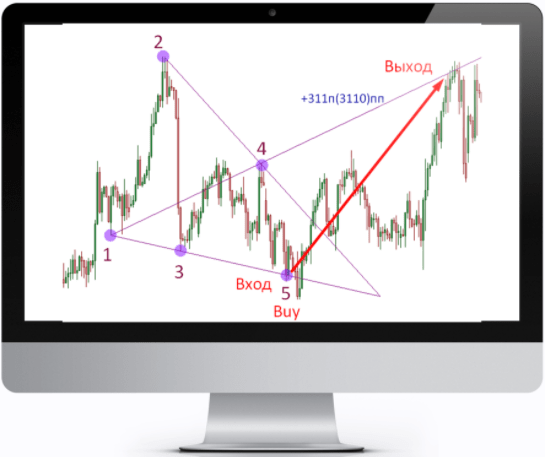 [Сергей Атрощенко] Тренинг по графическому анализу. Волны Вульфа. Модели Рынка (2021)