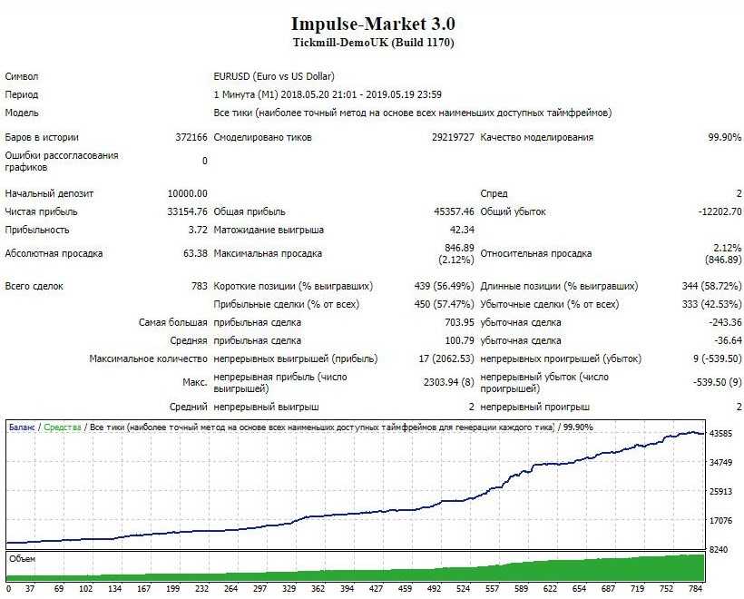 Советник Impulse Market 3.0 скачать практически бесплатно (2019)