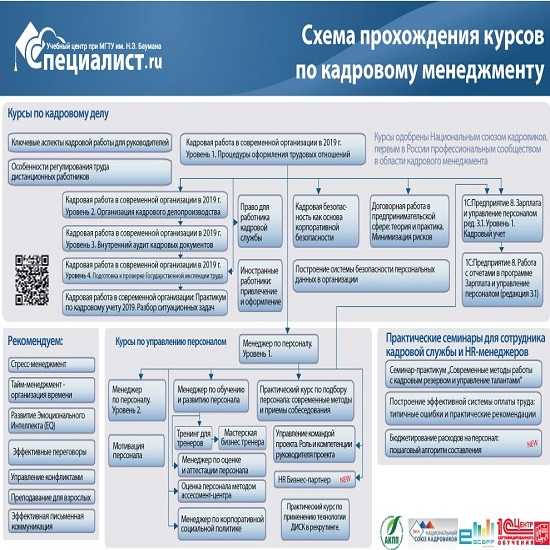 [Специалист] Менеджер по обучению и развитию персонала (2019)