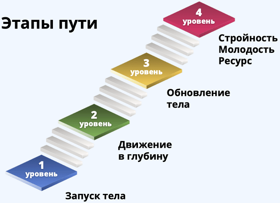 [Светлана Рахманова] Твой путь к стройности и молодости (2022) [1 месяц]