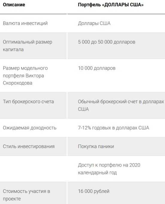 [Виктор Скороходов] Модельные портфели 2020, Доллары США [Успешный инвестор]